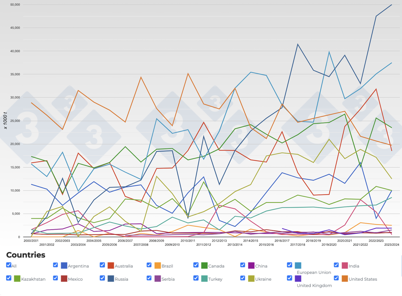 Figure 3. Evolution&nbsp;of&nbsp;wheat exports&nbsp;of&nbsp;principal exporting countries by seasons. Source: 333 with data from FAS-USDA.
